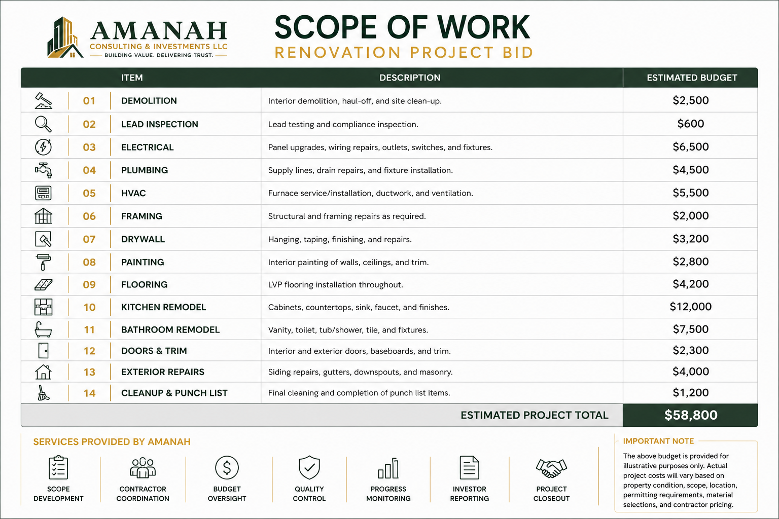 A detailed scope of work defines every element of the renovation before the first contractor is called.